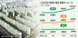 강남구 3.3㎡당 1억 뚫었다… 서울 평균 5208만원의 두배