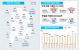 '토허제' 오락가락한 사이...3월 서울 아파트 거래 두배로 늘어