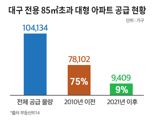 늙어가는 대구 고급 아파트...신축 기다리는 수요자들