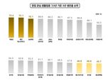 커피전문점? 치킨집?…창업 3년 뒤 살아남는 곳은