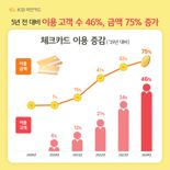 "작년 외국인 체크카드 이용액, 2019년 대비 46% 증가"