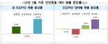 3월 유통업체 소비 9.2% 증가…백화점·마트 매출은 감소