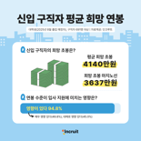 "내 초봉은 4140만원"...신입 구직자들, 현실은 쓴맛?