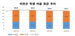 학생 비만 줄었지만 시력은 더 나빠졌다