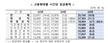 취약한 일자리에 더 매서운 고용한파.. 임금격차 늘고 채용도 감소