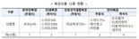 내년 복권판매액 첫 8조 돌파…4079억원어치 더 판매