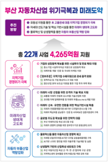 부산시, 4265억 투입 자동차산업 위기극복 대응 전략 수립