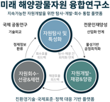국립부경대, 해양광물자원 융합기술로 국가연구소 도전