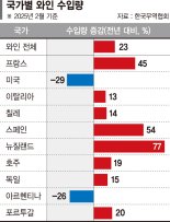 볕든 신흥국 와인… 뉴질랜드산 수입량 77%↑
