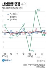 나쁘지 않은 '3월 산업활동 성적표'에도 예측불가 '경기'