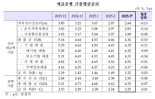 고금리 신용대출 비중 확대에 예대금리차, 7개월 연속 상승세