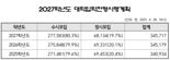 2027학년도 대입 수시모집 80% 돌파