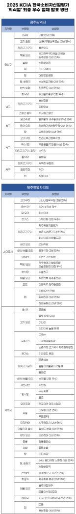 2025 KCIA 한국소비자산업평가  발표..광주·제주 지역 우수 외식업체 선정