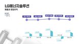 '출하증가·환율' LG엔솔, 올해 1분기 영업익 3747억원 '흑자전환'