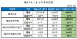 에코프로, 1분기 흑자전환...전기차 양극재 판매 증대