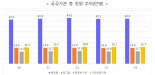 공공기관 평균 연봉 7200만원…신규채용 규모 2만명 안팎