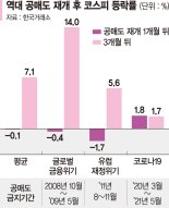 공매도 때렸다 되레 손실… 70%가 주가 올랐다 [공매도 재개 한달]