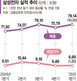 삼성 'HBM 드라이브' "고객사와 6세대 협의중"