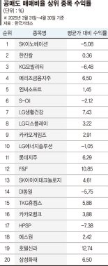 주요 타깃 화학·이차전지株 약세… 게임·화장품株는 '무풍' [공매도 재개 한달 (上)]