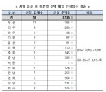LH 지방 '악성 미분양' 주택 매입에 3536가구 접수돼