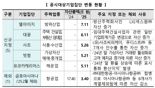 가상자산 광풍에…빗썸, 대기업집단 신규 지정·두나무는 상출집단 상향