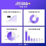 SSG닷컴 "도착보장 서비스 도입 후 비식품 매출 50% 늘어"