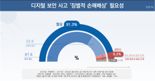 SKT 해킹으로 불거진 '디지털 보안'… 10명 중 9명 징벌적 손배 공감