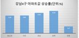'34억→39억→40억' 현실 됐다...집주인 '웃음' 넘치는 이곳