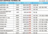 올해만 6천억 껑충… 공공주택, 불어나는 공사비에 '흔들'