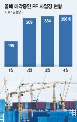 '애물단지' PF사업장… 강남권 경매물건도 안팔려