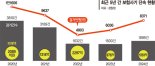 조직화 돼 가는 보험사기… 사건당 붙잡힌 인원 3.3배 증가