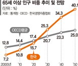 고령화에 ‘정년연장’ 대선 이슈로