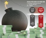추경 재원 70%를 국채로 충당… 재정건전성 악화 우려 [국가 경제 시스템 흔들]