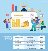 연 9% 고금리 혜택 쏠쏠… 가정의 달 예·적금 선물 어때요