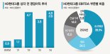 진격의 조선·전기… HD현대그룹, EBITDA 5兆 시대 연다