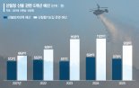 5년간 산불피해 1조8천억… 대응예산은 年600억도 안돼[화마와 싸우는 대한민국 (上)]