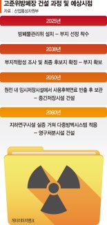 출발선에 선 고준위방폐장 건설… 부지 확정에만 최소 13년[2025 원전산업 리포트 (3)]