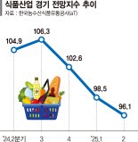 식품경기 2분기째 하락… 성수기 앞둔 면류·주류는 기지개