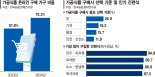 가공식품 온라인 구매 급증… 2030세대가 소비 변화 주도