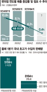 한산한 편의점, 불티나는 고급차… 新 양극화
