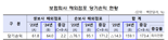 '해외 실적 훈풍' 보험사 해외점포, 작년 2170억 흑자 기록