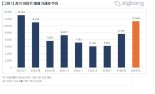 "9억 넘는 집이 이만큼 팔렸다고?" 역대급 거래 터진 이 동네