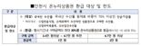 인천시, 9∼13일 수산물 온누리상품권 환급행사 개최