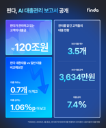 핀다, 자산관리 보고서 공개..관리 중인 대출 120조원에 달해