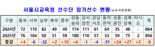서울 초중고 학생선수 856명 꿈 향해 도전