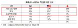 사외이사 기업 출신은 '15%' 불과...왜?