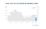 1분기 상업용 부동산 거래량·거래액 '내리막길'