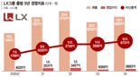 자산규모 2배 커진 LX…'승부사 구본준' 공격경영 채비