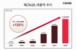 이그니스, 1분기 최대 영업이익 달성…글로벌 확장 속도