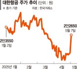 환율 떨어지자 항공주 날았다… 유가·금리 등은 변수
